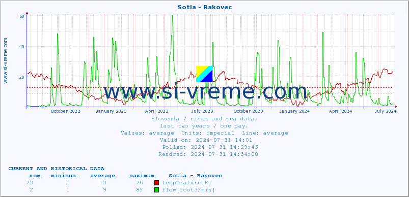  :: Sotla - Rakovec :: temperature | flow | height :: last two years / one day.