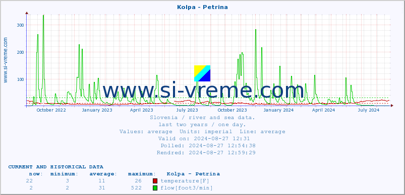  :: Kolpa - Petrina :: temperature | flow | height :: last two years / one day.