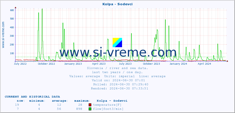  :: Kolpa - Sodevci :: temperature | flow | height :: last two years / one day.