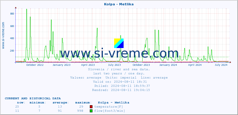  :: Kolpa - Metlika :: temperature | flow | height :: last two years / one day.