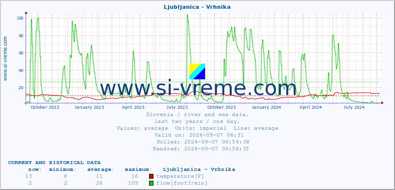  :: Ljubljanica - Vrhnika :: temperature | flow | height :: last two years / one day.