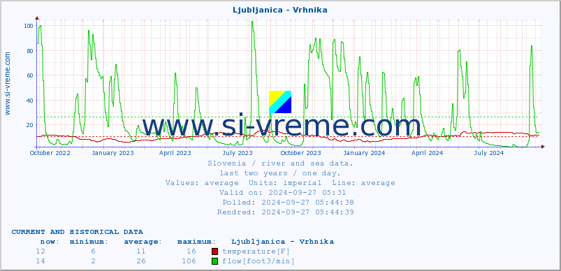  :: Ljubljanica - Vrhnika :: temperature | flow | height :: last two years / one day.