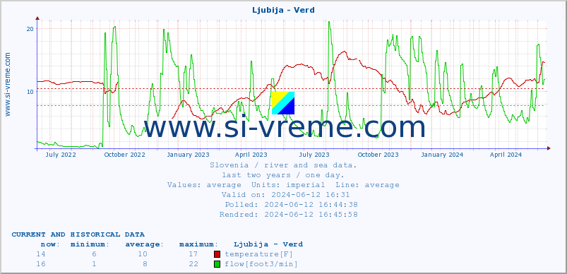  :: Ljubija - Verd :: temperature | flow | height :: last two years / one day.