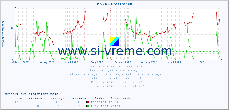  :: Pivka - Prestranek :: temperature | flow | height :: last two years / one day.