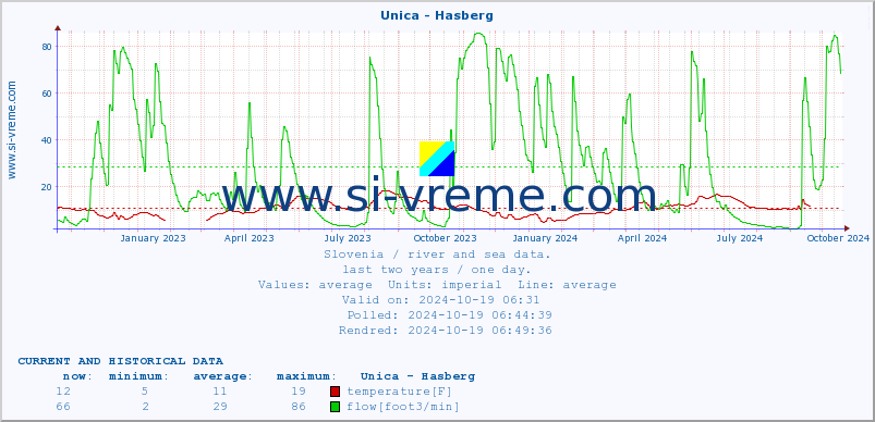  :: Unica - Hasberg :: temperature | flow | height :: last two years / one day.