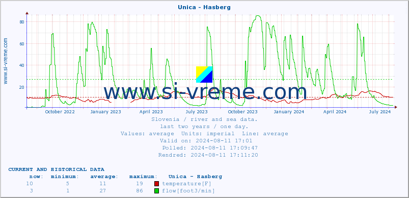  :: Unica - Hasberg :: temperature | flow | height :: last two years / one day.