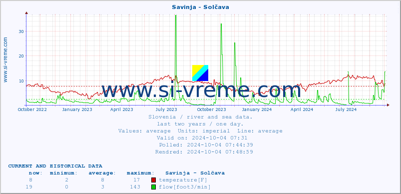  :: Savinja - Solčava :: temperature | flow | height :: last two years / one day.