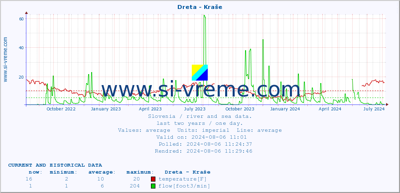  :: Dreta - Kraše :: temperature | flow | height :: last two years / one day.