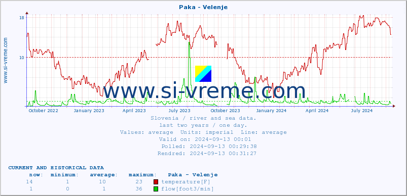  :: Paka - Velenje :: temperature | flow | height :: last two years / one day.