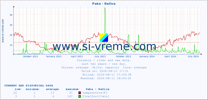  :: Paka - Rečica :: temperature | flow | height :: last two years / one day.