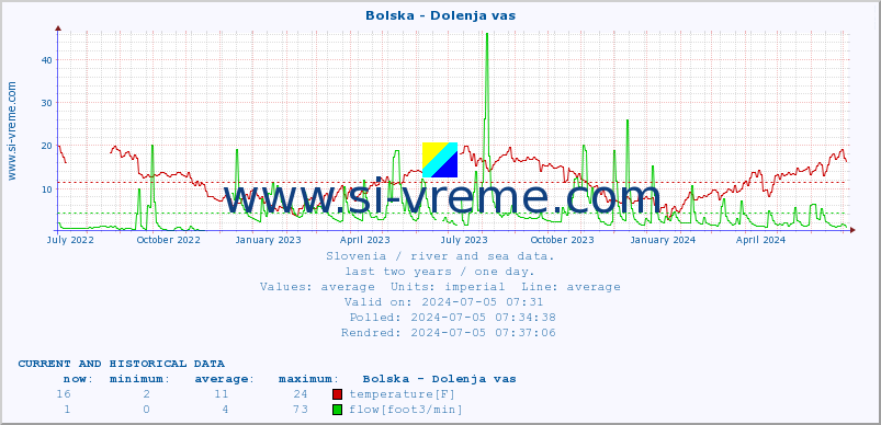  :: Bolska - Dolenja vas :: temperature | flow | height :: last two years / one day.