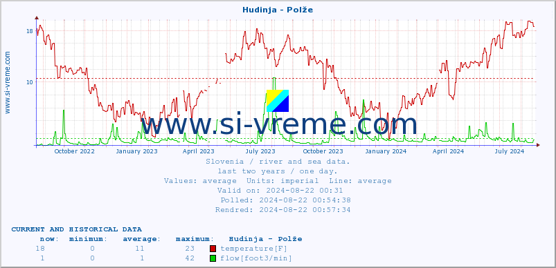  :: Hudinja - Polže :: temperature | flow | height :: last two years / one day.