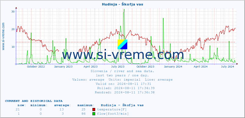  :: Hudinja - Škofja vas :: temperature | flow | height :: last two years / one day.