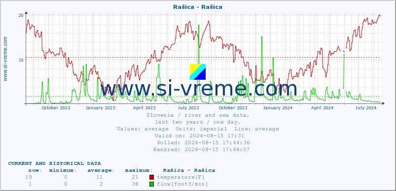  :: Rašica - Rašica :: temperature | flow | height :: last two years / one day.