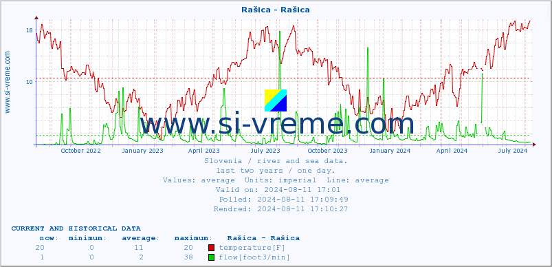  :: Rašica - Rašica :: temperature | flow | height :: last two years / one day.