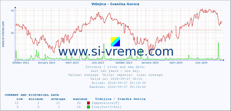  :: Višnjica - Ivančna Gorica :: temperature | flow | height :: last two years / one day.