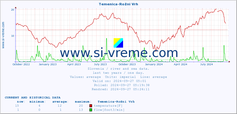  :: Temenica-Rožni Vrh :: temperature | flow | height :: last two years / one day.