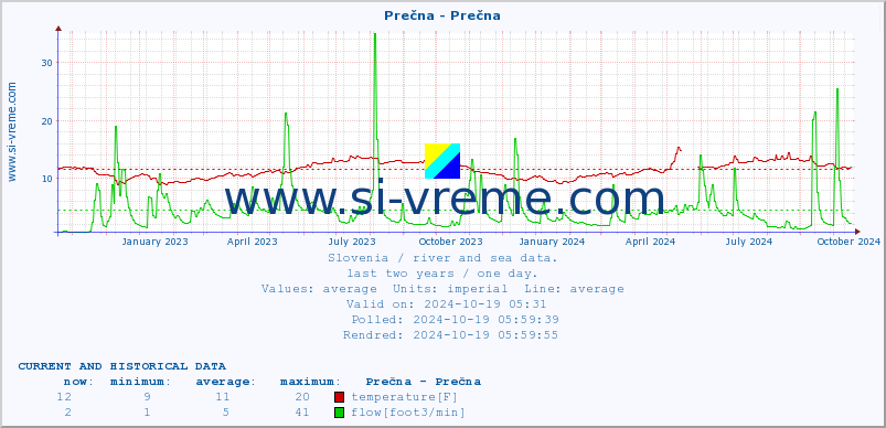  :: Prečna - Prečna :: temperature | flow | height :: last two years / one day.