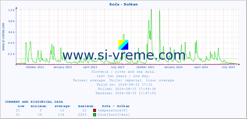  :: Soča - Solkan :: temperature | flow | height :: last two years / one day.