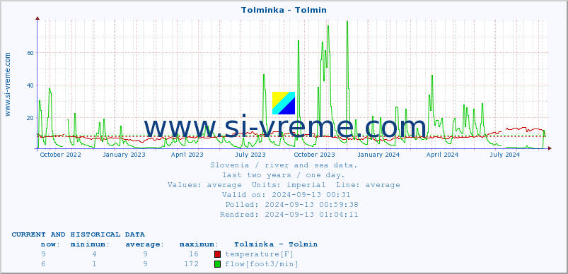  :: Tolminka - Tolmin :: temperature | flow | height :: last two years / one day.