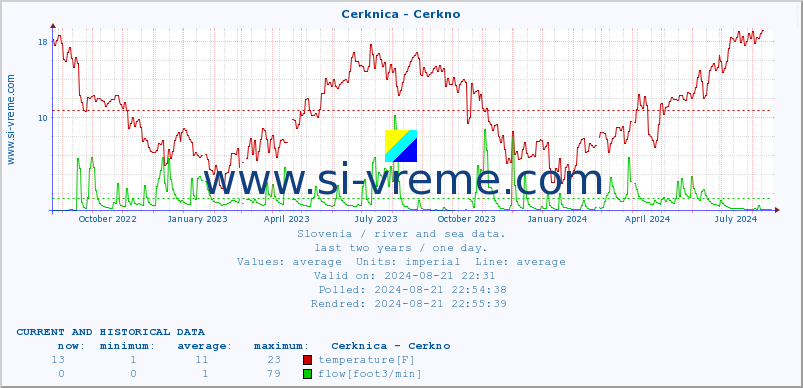  :: Cerknica - Cerkno :: temperature | flow | height :: last two years / one day.