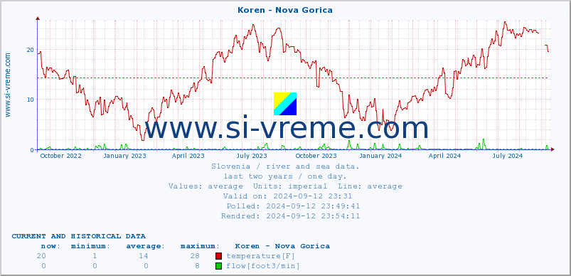  :: Koren - Nova Gorica :: temperature | flow | height :: last two years / one day.