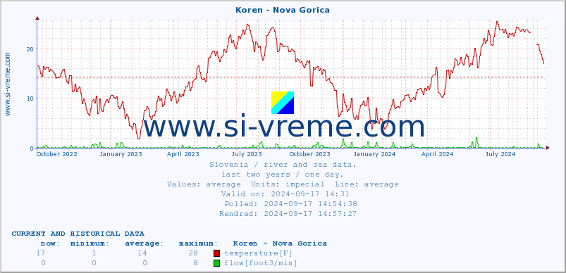  :: Koren - Nova Gorica :: temperature | flow | height :: last two years / one day.