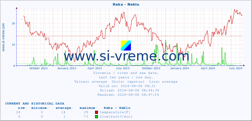  :: Reka - Neblo :: temperature | flow | height :: last two years / one day.