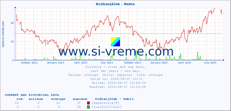  :: Kožbanjšček - Neblo :: temperature | flow | height :: last two years / one day.