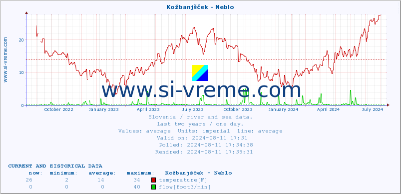  :: Kožbanjšček - Neblo :: temperature | flow | height :: last two years / one day.