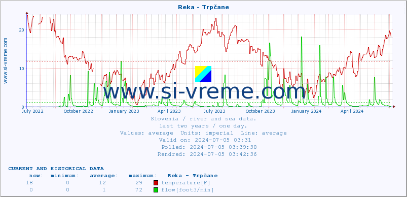  :: Reka - Trpčane :: temperature | flow | height :: last two years / one day.