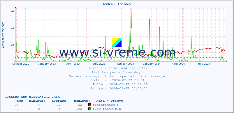  :: Reka - Trnovo :: temperature | flow | height :: last two years / one day.