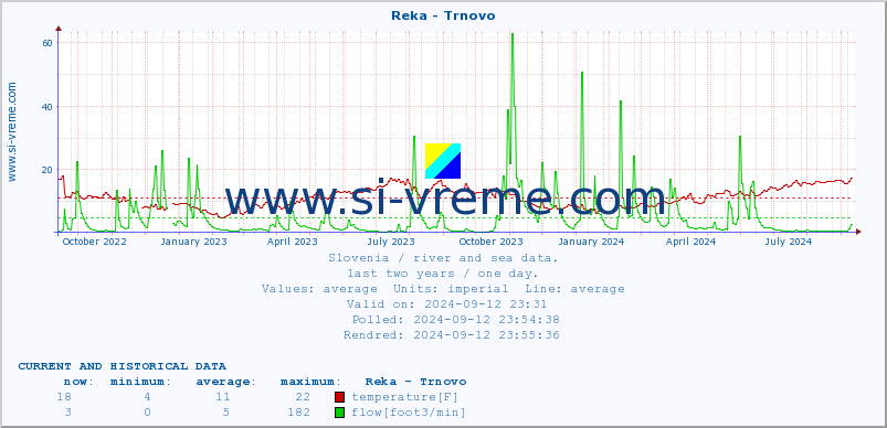  :: Reka - Trnovo :: temperature | flow | height :: last two years / one day.