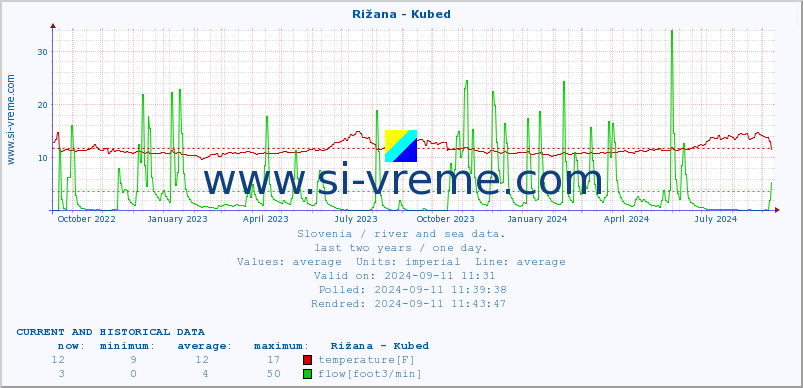  :: Rižana - Kubed :: temperature | flow | height :: last two years / one day.