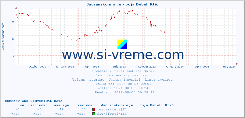  :: Jadransko morje - boja Debeli Rtič :: temperature | flow | height :: last two years / one day.