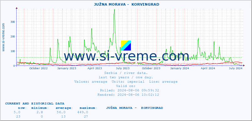  ::  JUŽNA MORAVA -  KORVINGRAD :: height |  |  :: last two years / one day.