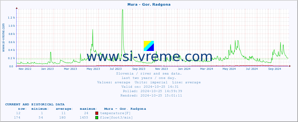  :: Mura - Gor. Radgona :: temperature | flow | height :: last two years / one day.