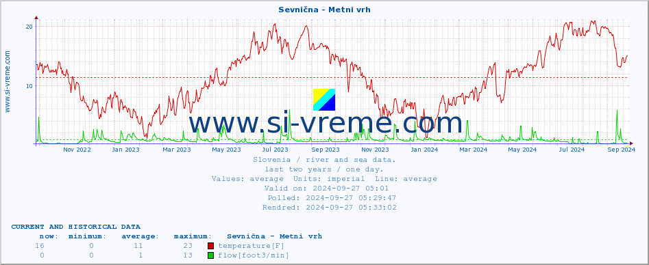  :: Sevnična - Metni vrh :: temperature | flow | height :: last two years / one day.