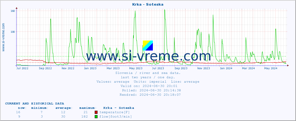  :: Krka - Soteska :: temperature | flow | height :: last two years / one day.