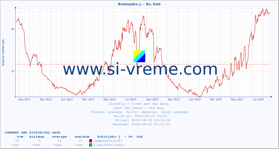  :: Bohinjsko j. - Sv. Duh :: temperature | flow | height :: last two years / one day.