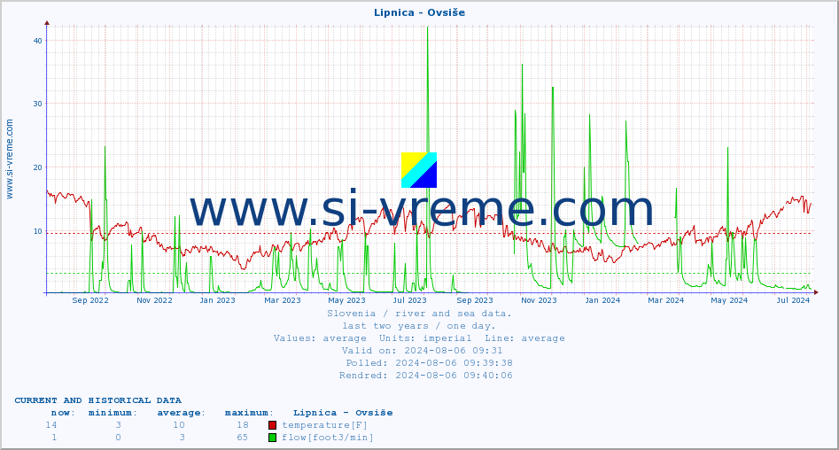  :: Lipnica - Ovsiše :: temperature | flow | height :: last two years / one day.