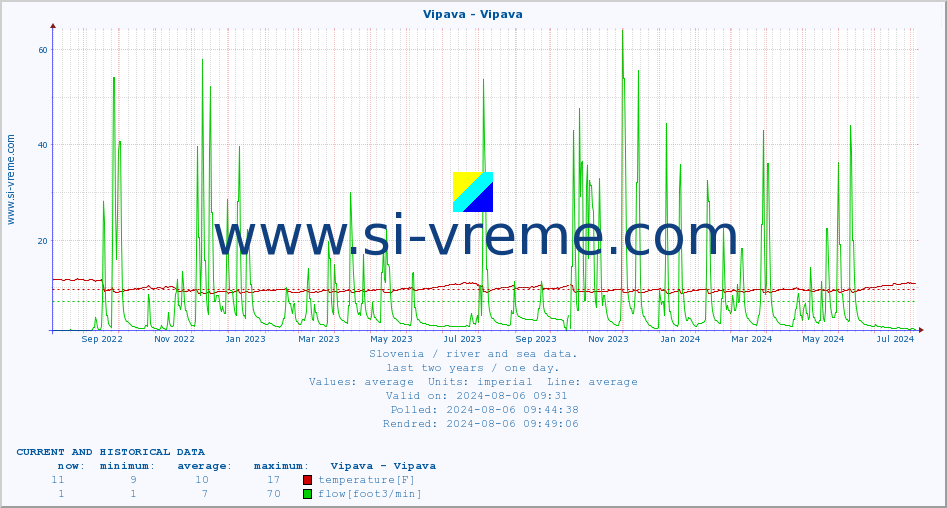  :: Vipava - Vipava :: temperature | flow | height :: last two years / one day.