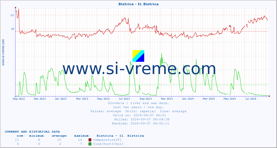  :: Bistrica - Il. Bistrica :: temperature | flow | height :: last two years / one day.