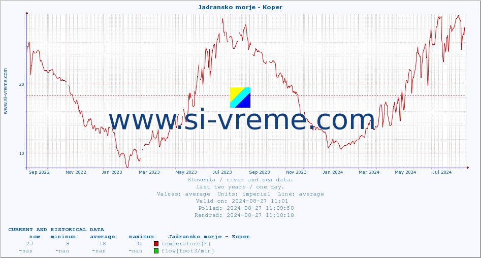  :: Jadransko morje - Koper :: temperature | flow | height :: last two years / one day.