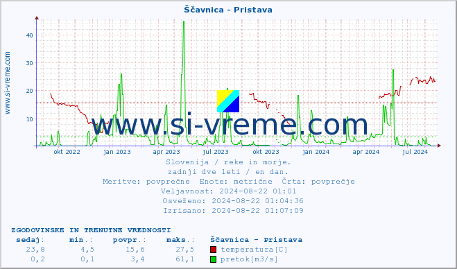 POVPREČJE :: Ščavnica - Pristava :: temperatura | pretok | višina :: zadnji dve leti / en dan.