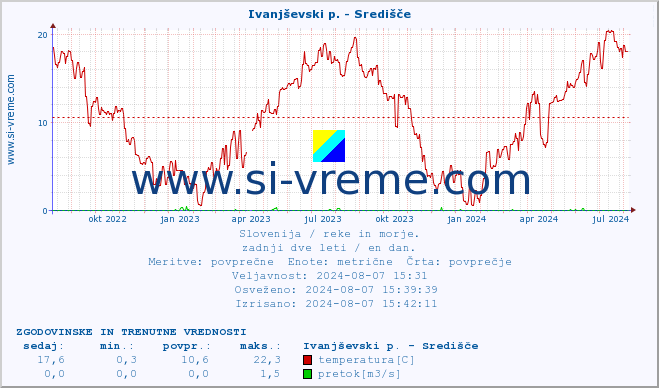 POVPREČJE :: Ivanjševski p. - Središče :: temperatura | pretok | višina :: zadnji dve leti / en dan.