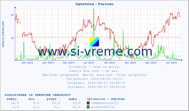 POVPREČJE :: Oplotnica - Perovec :: temperatura | pretok | višina :: zadnji dve leti / en dan.