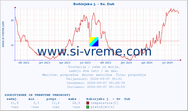 POVPREČJE :: Bohinjsko j. - Sv. Duh :: temperatura | pretok | višina :: zadnji dve leti / en dan.