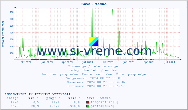 POVPREČJE :: Sava - Medno :: temperatura | pretok | višina :: zadnji dve leti / en dan.