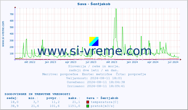 POVPREČJE :: Sava - Šentjakob :: temperatura | pretok | višina :: zadnji dve leti / en dan.